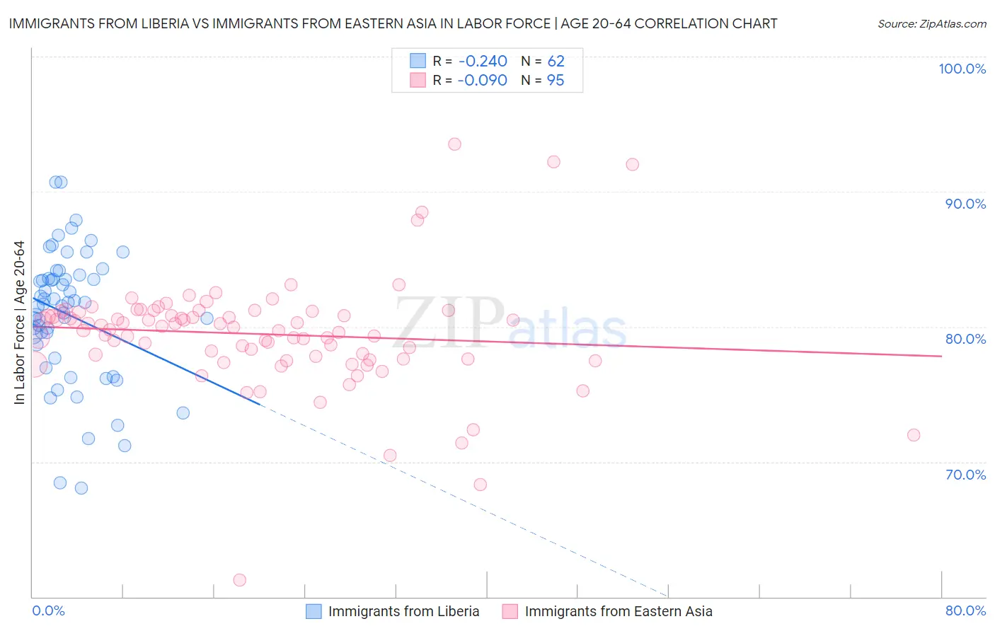 Immigrants from Liberia vs Immigrants from Eastern Asia In Labor Force | Age 20-64