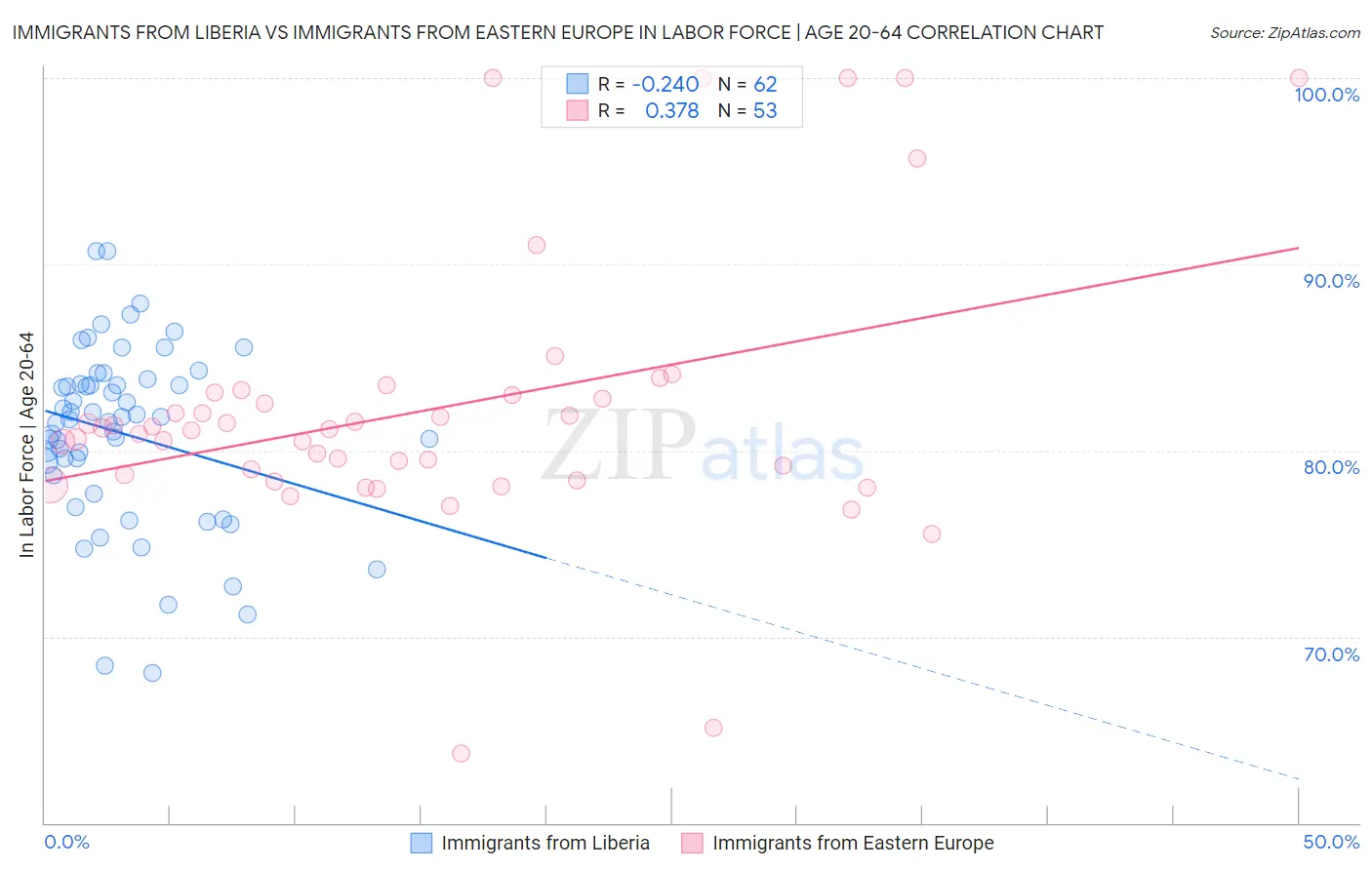 Immigrants from Liberia vs Immigrants from Eastern Europe In Labor Force | Age 20-64