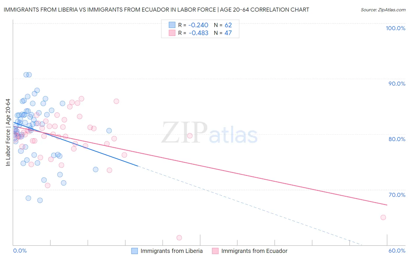 Immigrants from Liberia vs Immigrants from Ecuador In Labor Force | Age 20-64