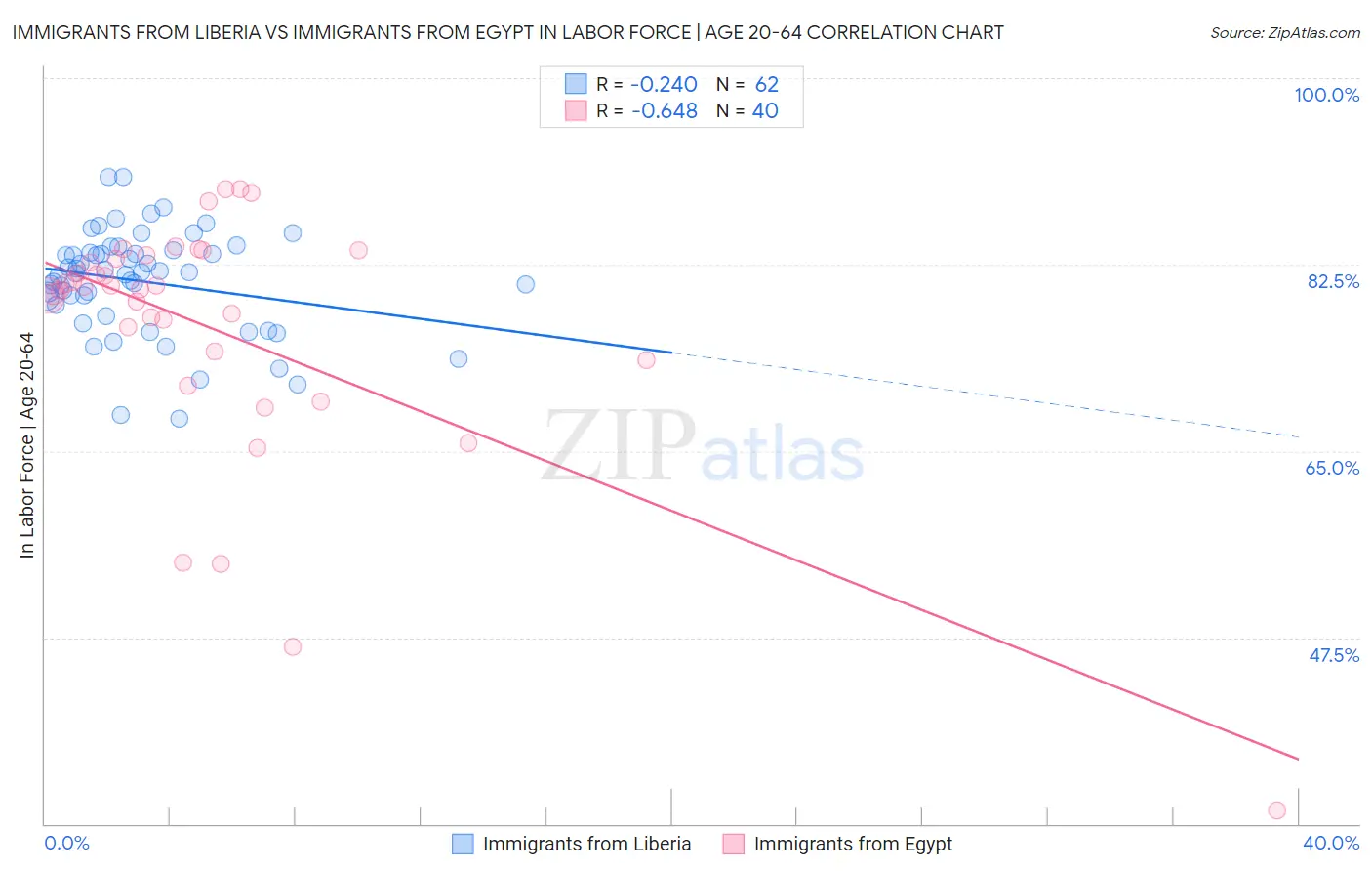 Immigrants from Liberia vs Immigrants from Egypt In Labor Force | Age 20-64