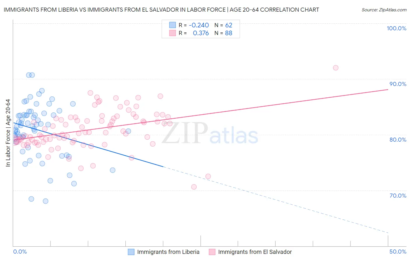 Immigrants from Liberia vs Immigrants from El Salvador In Labor Force | Age 20-64