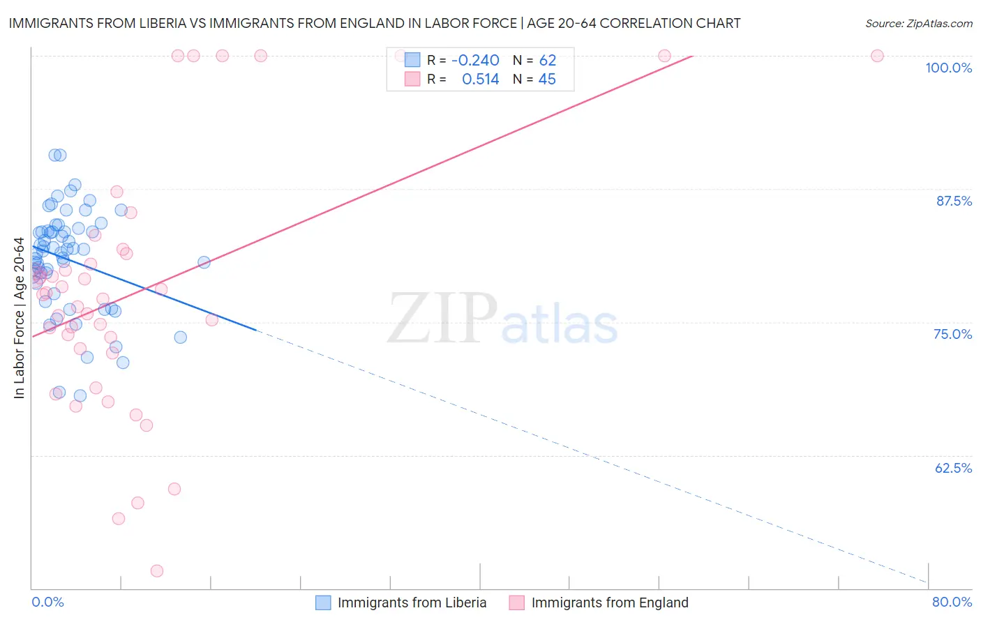 Immigrants from Liberia vs Immigrants from England In Labor Force | Age 20-64