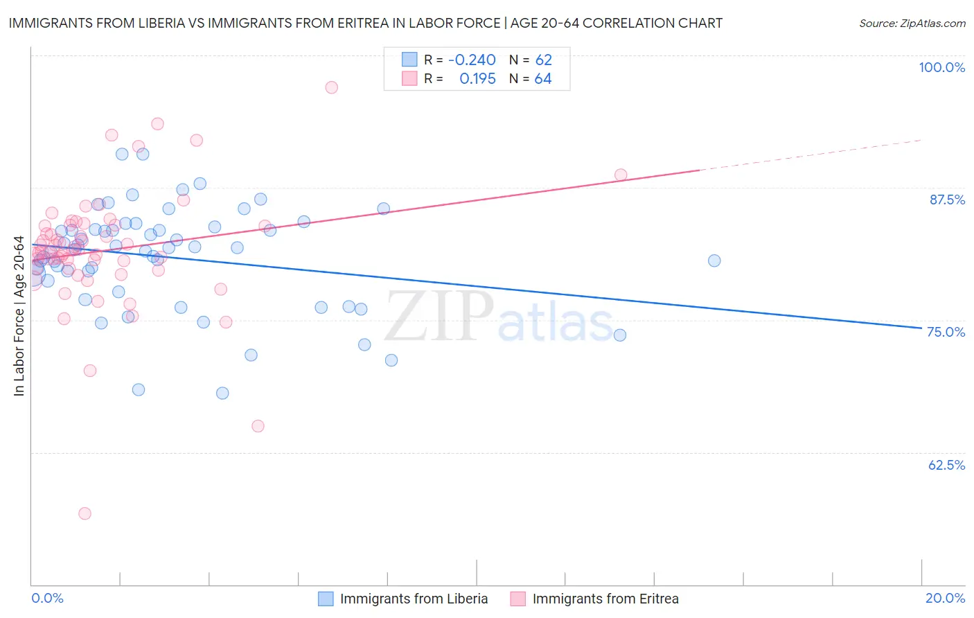 Immigrants from Liberia vs Immigrants from Eritrea In Labor Force | Age 20-64