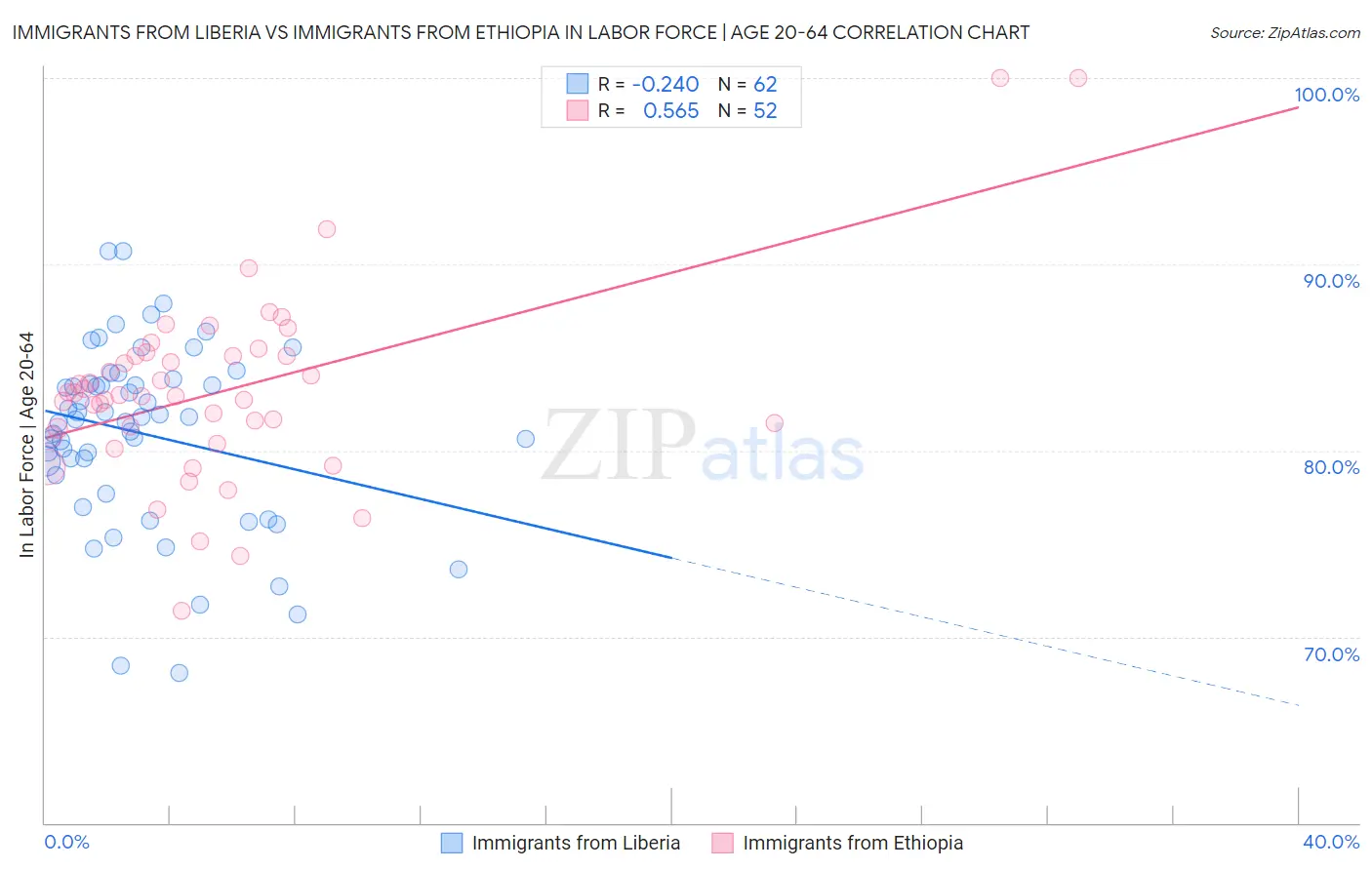 Immigrants from Liberia vs Immigrants from Ethiopia In Labor Force | Age 20-64