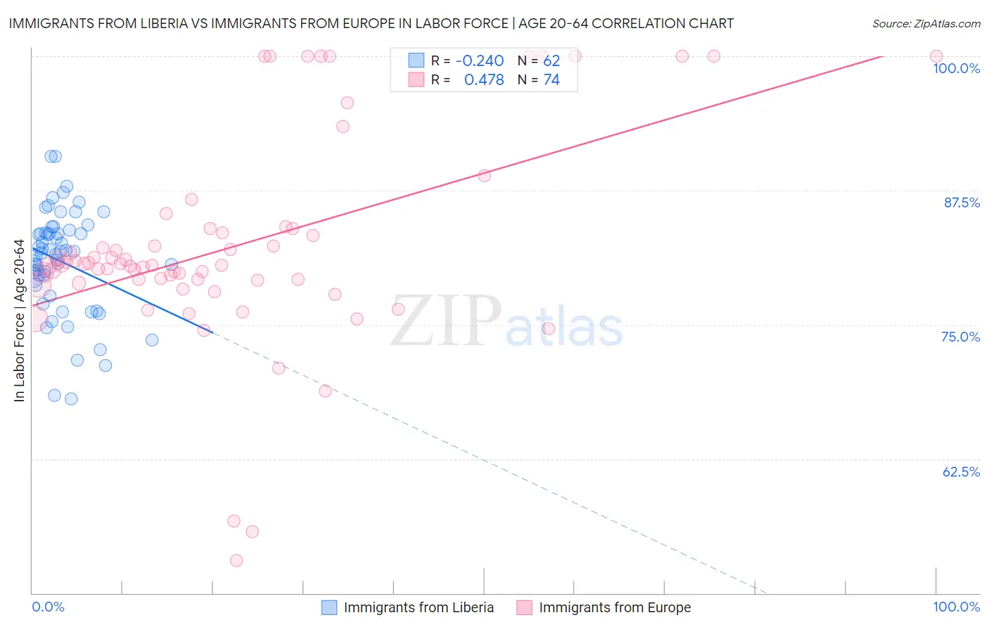 Immigrants from Liberia vs Immigrants from Europe In Labor Force | Age 20-64
