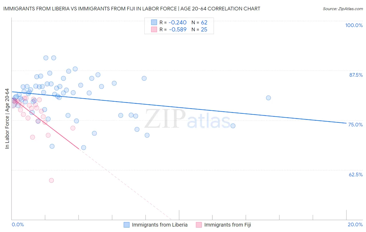 Immigrants from Liberia vs Immigrants from Fiji In Labor Force | Age 20-64