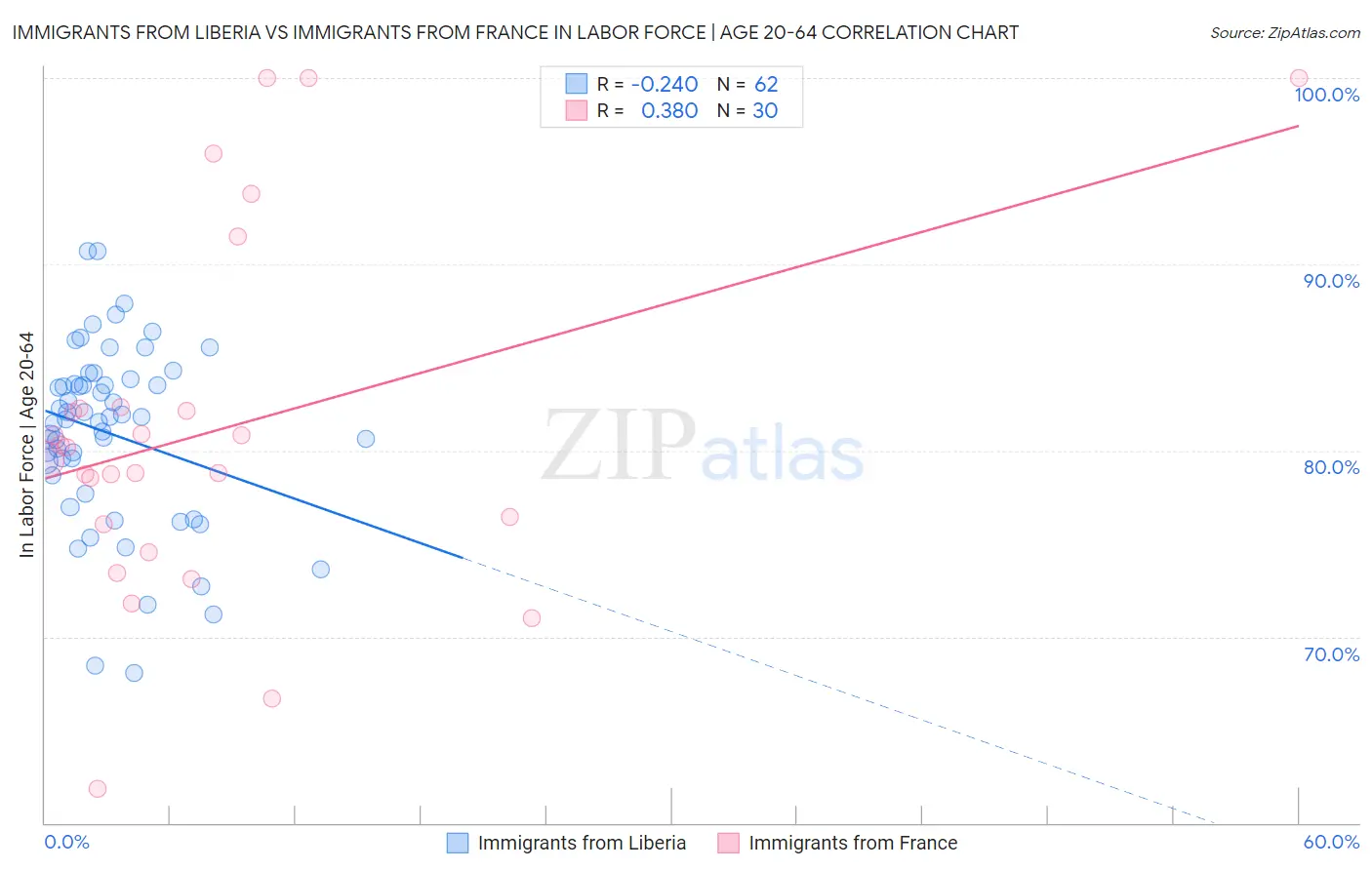 Immigrants from Liberia vs Immigrants from France In Labor Force | Age 20-64