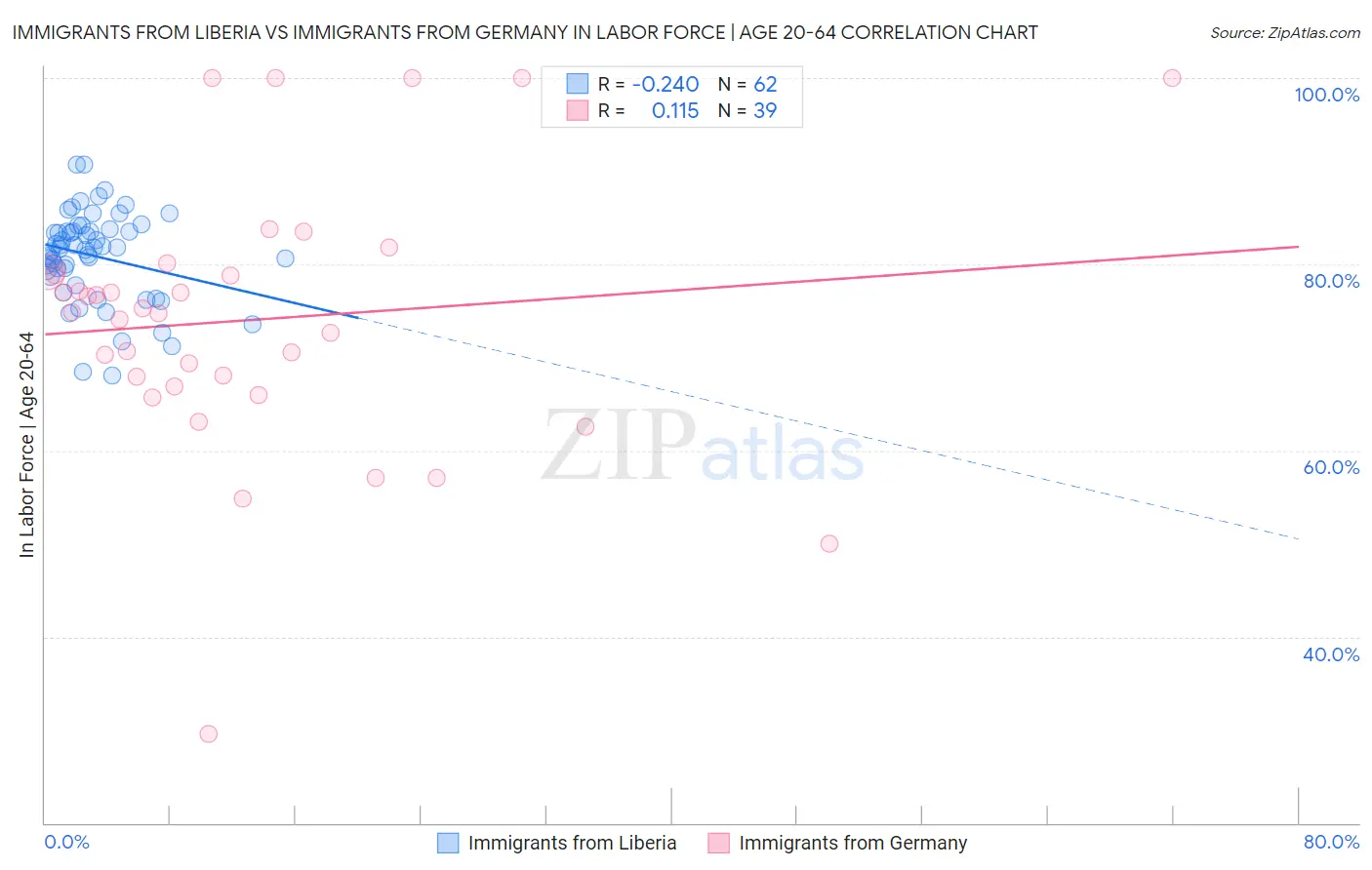 Immigrants from Liberia vs Immigrants from Germany In Labor Force | Age 20-64