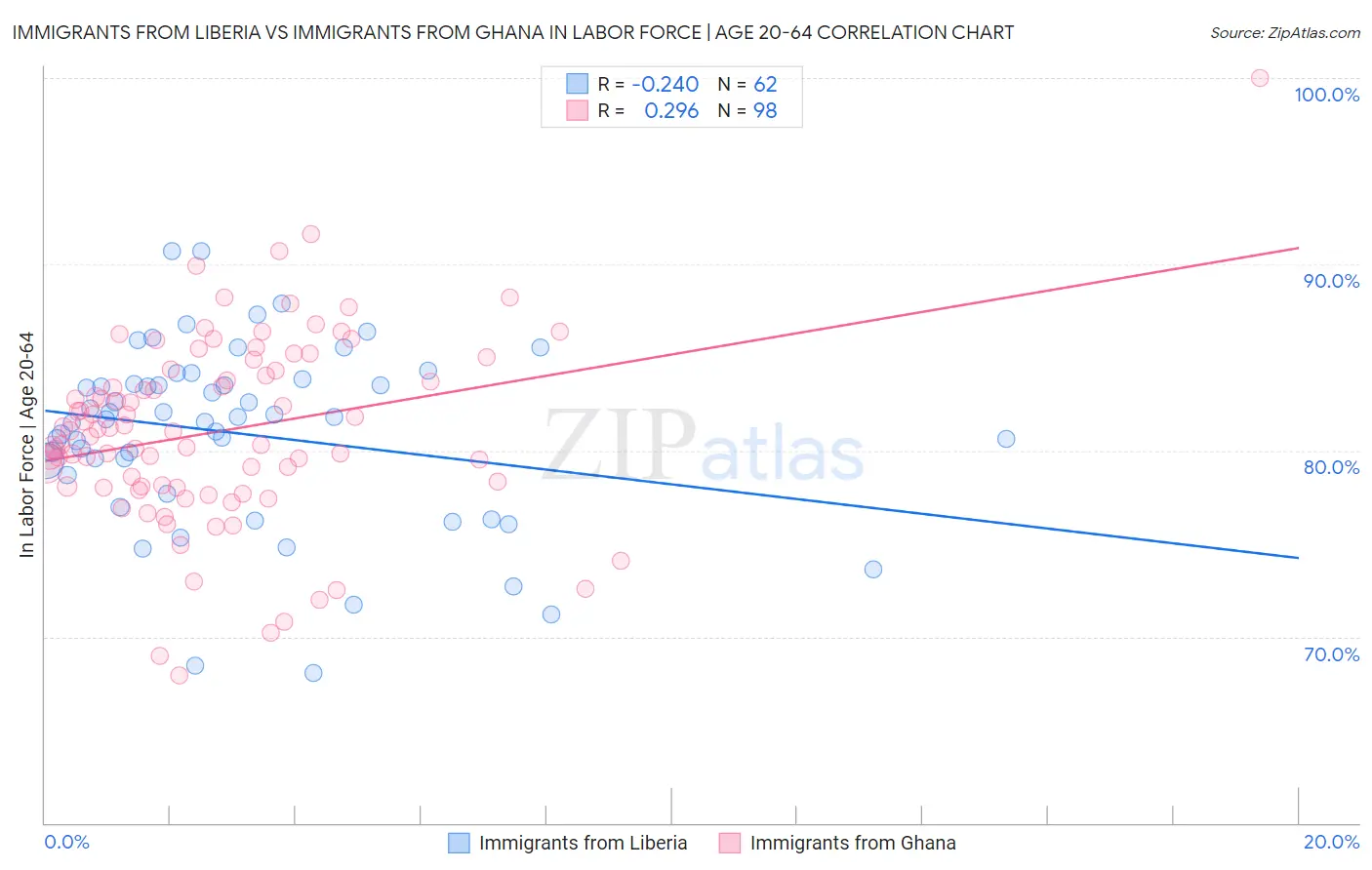Immigrants from Liberia vs Immigrants from Ghana In Labor Force | Age 20-64