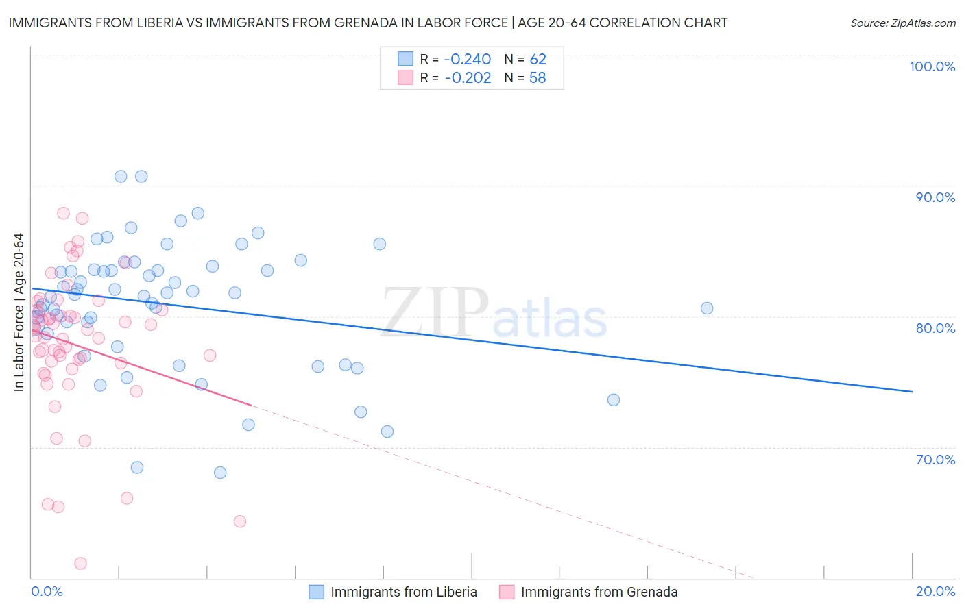 Immigrants from Liberia vs Immigrants from Grenada In Labor Force | Age 20-64