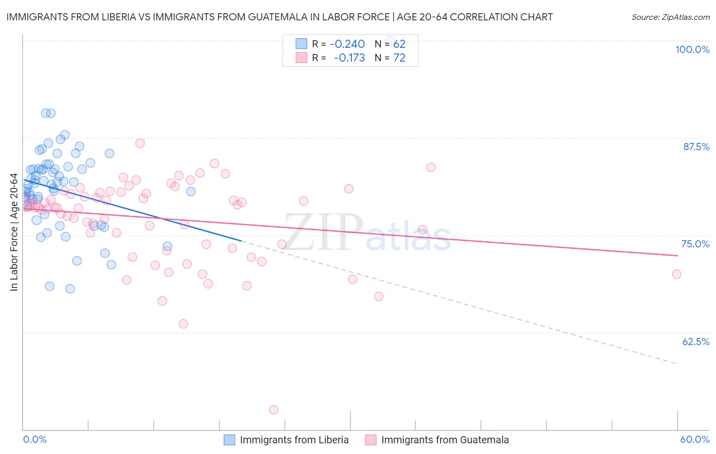 Immigrants from Liberia vs Immigrants from Guatemala In Labor Force | Age 20-64
