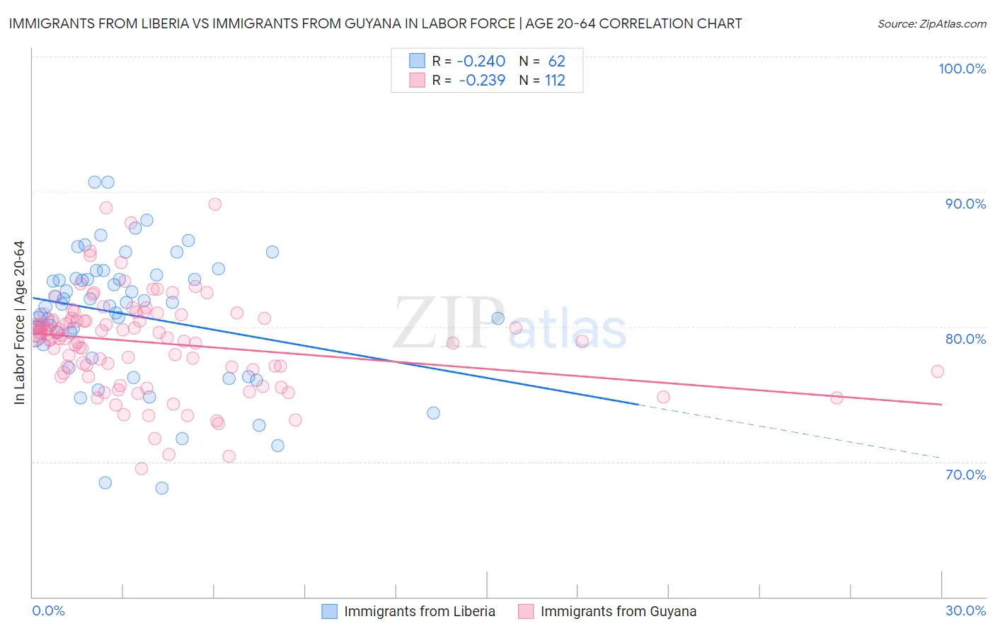Immigrants from Liberia vs Immigrants from Guyana In Labor Force | Age 20-64