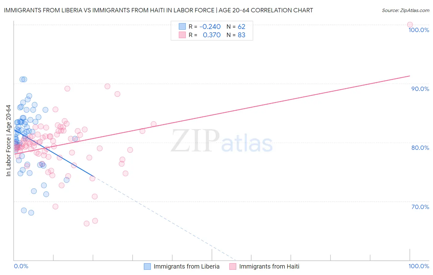 Immigrants from Liberia vs Immigrants from Haiti In Labor Force | Age 20-64