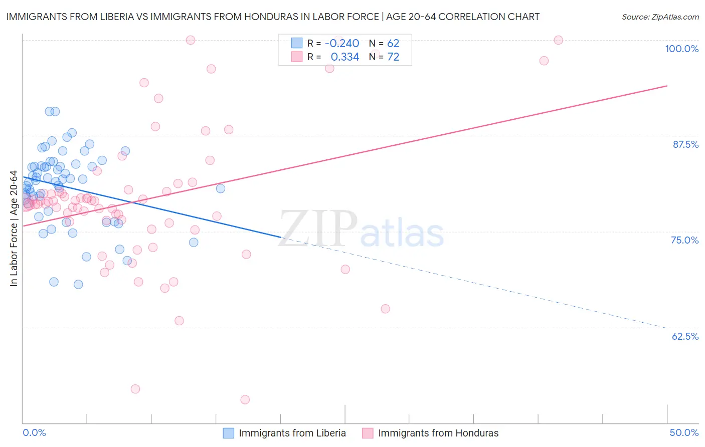Immigrants from Liberia vs Immigrants from Honduras In Labor Force | Age 20-64