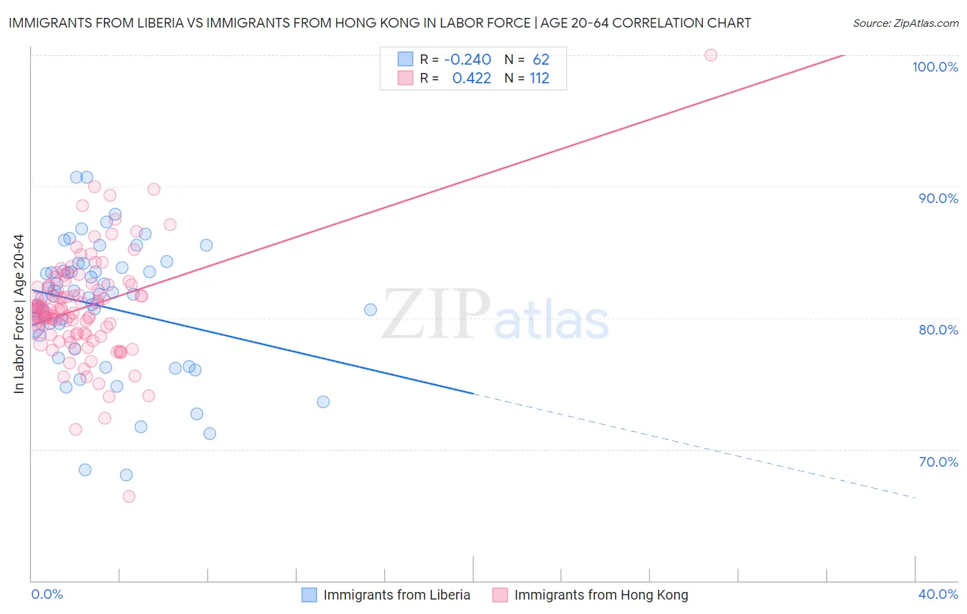 Immigrants from Liberia vs Immigrants from Hong Kong In Labor Force | Age 20-64