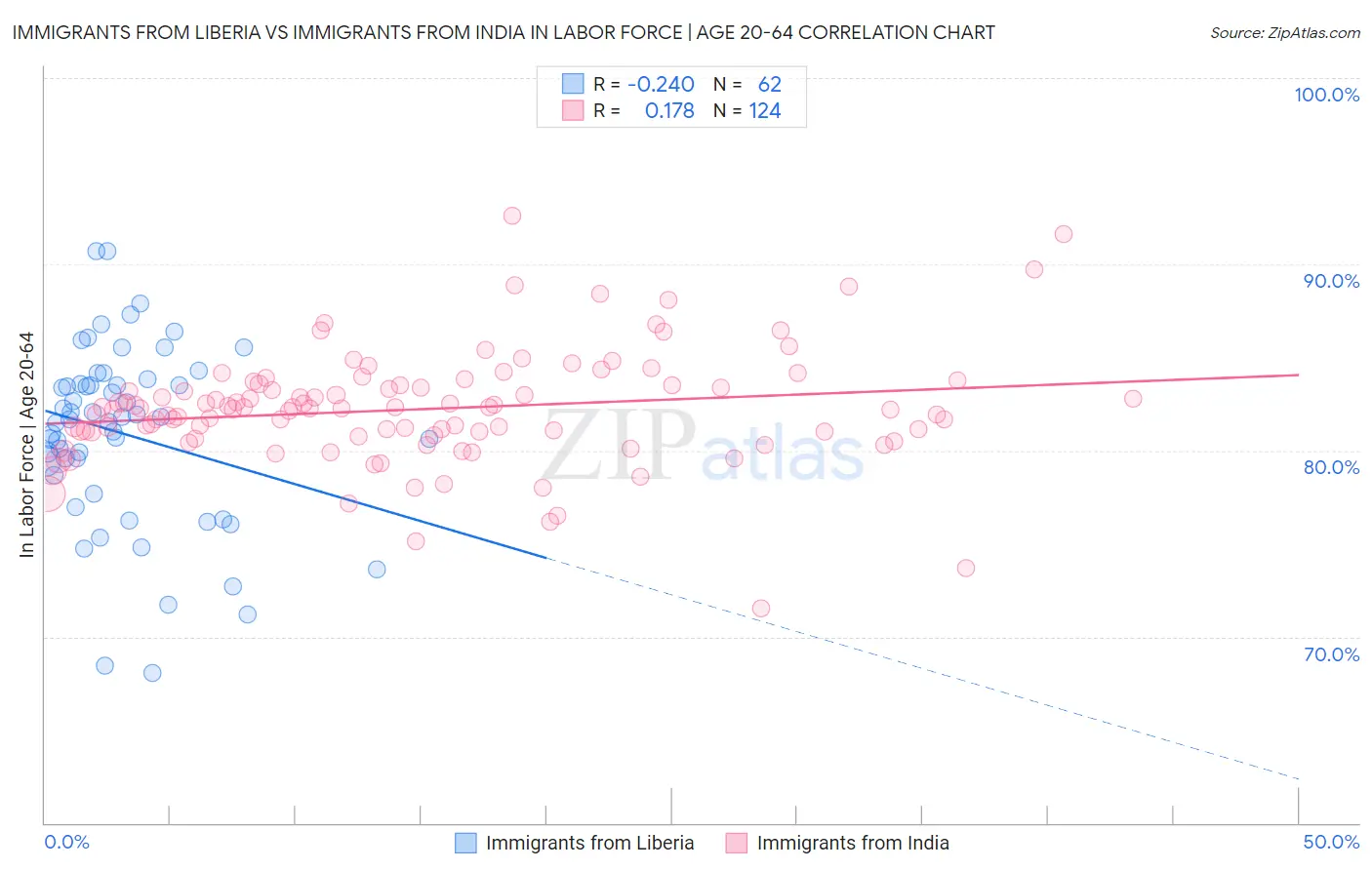 Immigrants from Liberia vs Immigrants from India In Labor Force | Age 20-64