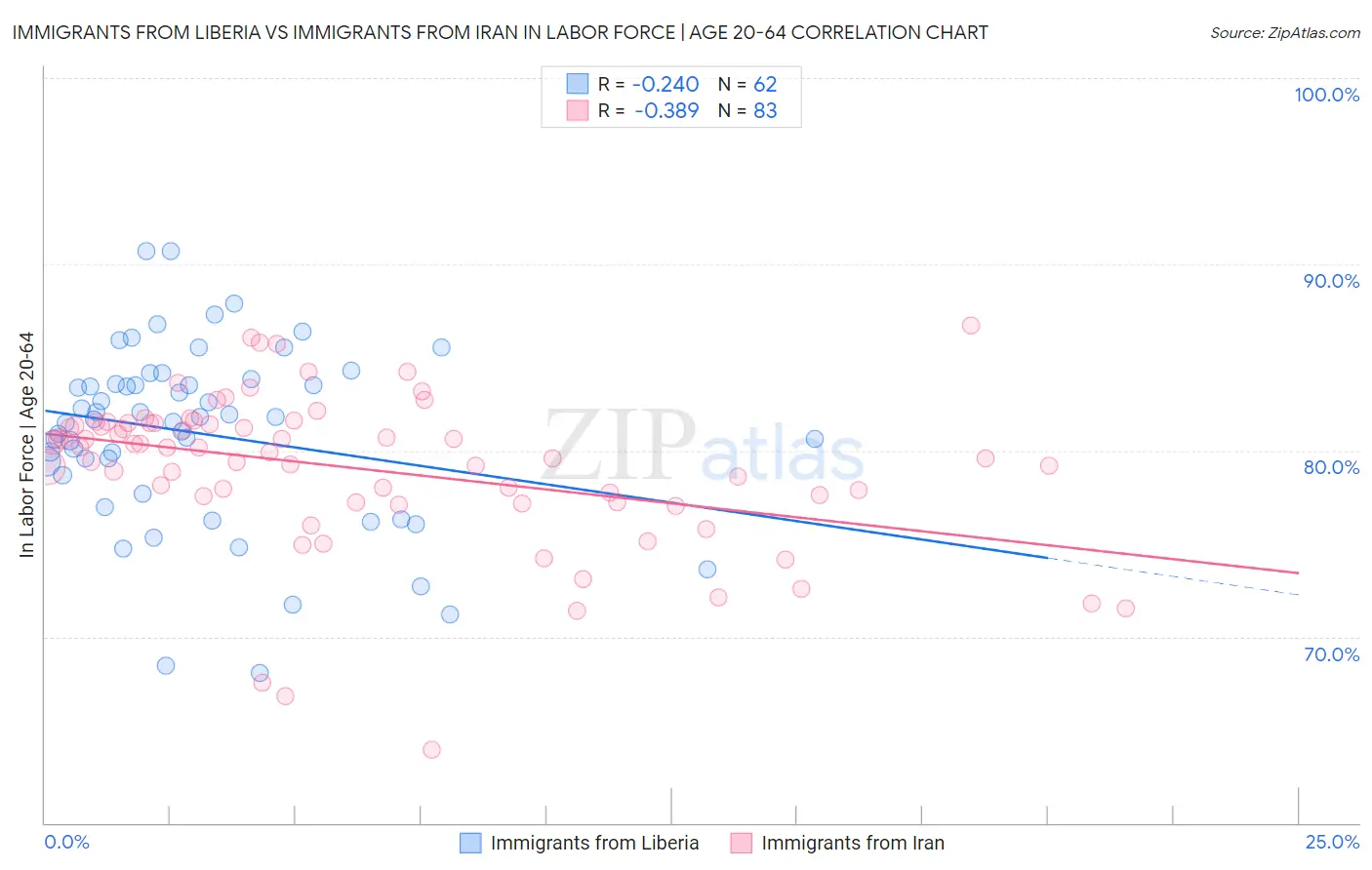 Immigrants from Liberia vs Immigrants from Iran In Labor Force | Age 20-64