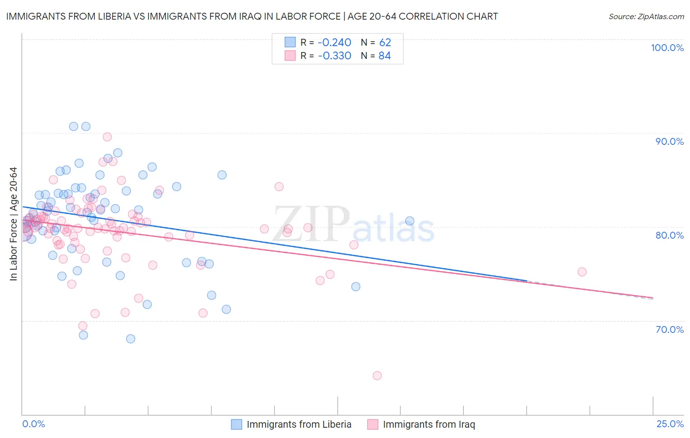 Immigrants from Liberia vs Immigrants from Iraq In Labor Force | Age 20-64