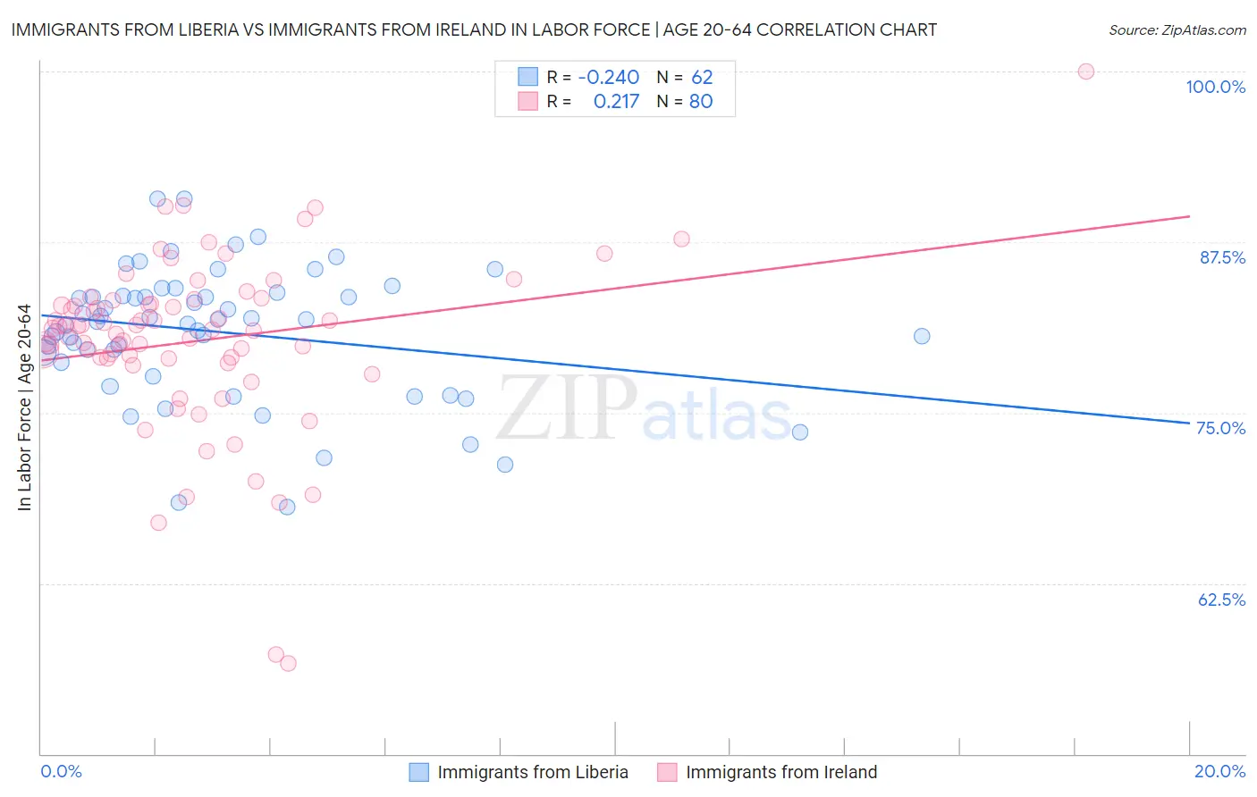 Immigrants from Liberia vs Immigrants from Ireland In Labor Force | Age 20-64