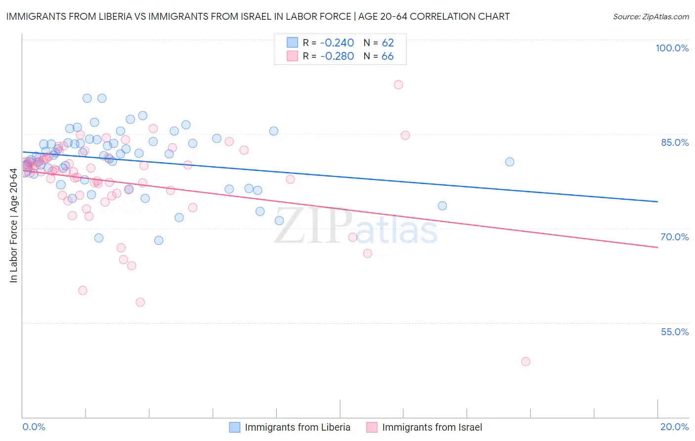 Immigrants from Liberia vs Immigrants from Israel In Labor Force | Age 20-64