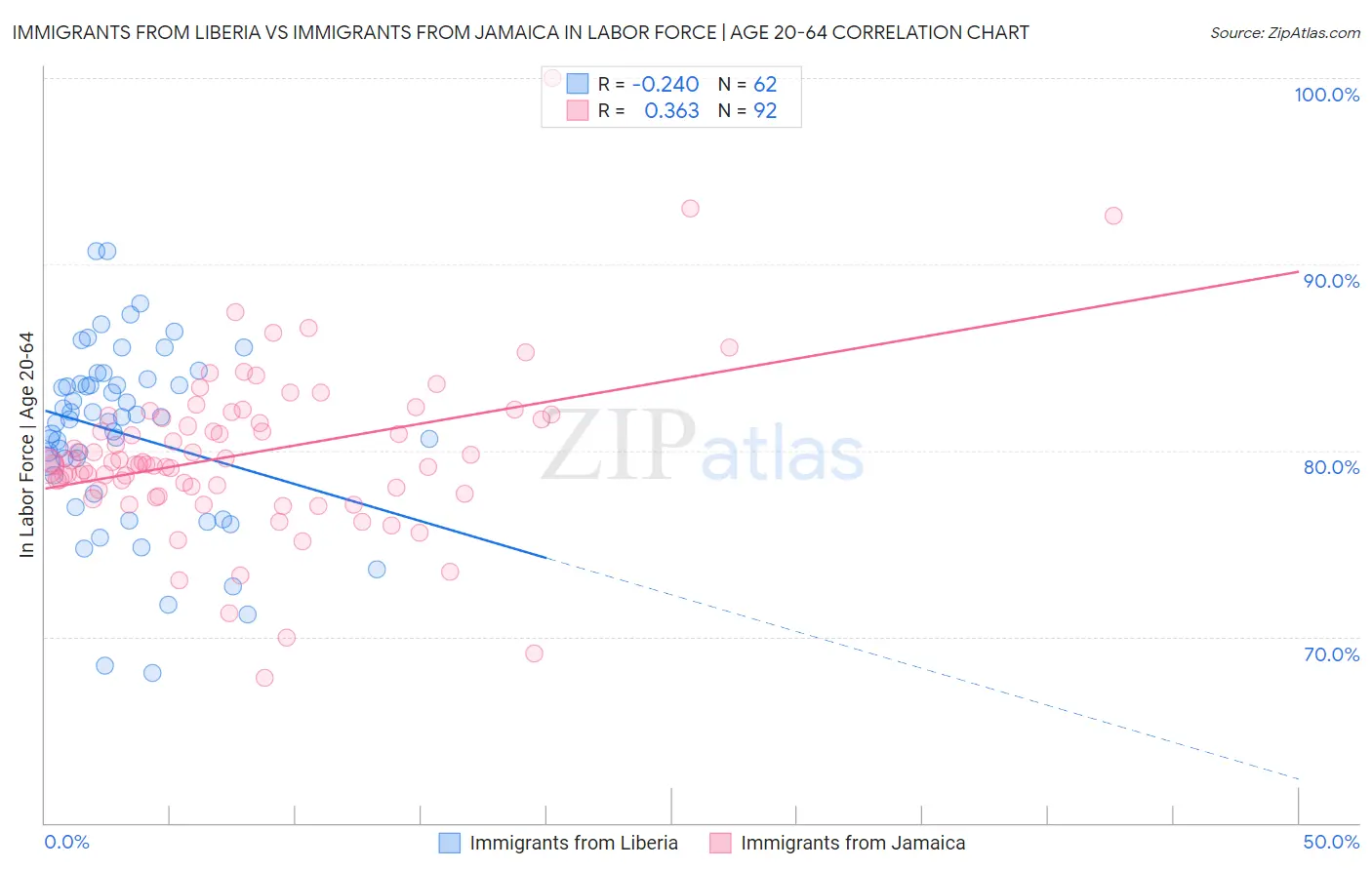 Immigrants from Liberia vs Immigrants from Jamaica In Labor Force | Age 20-64
