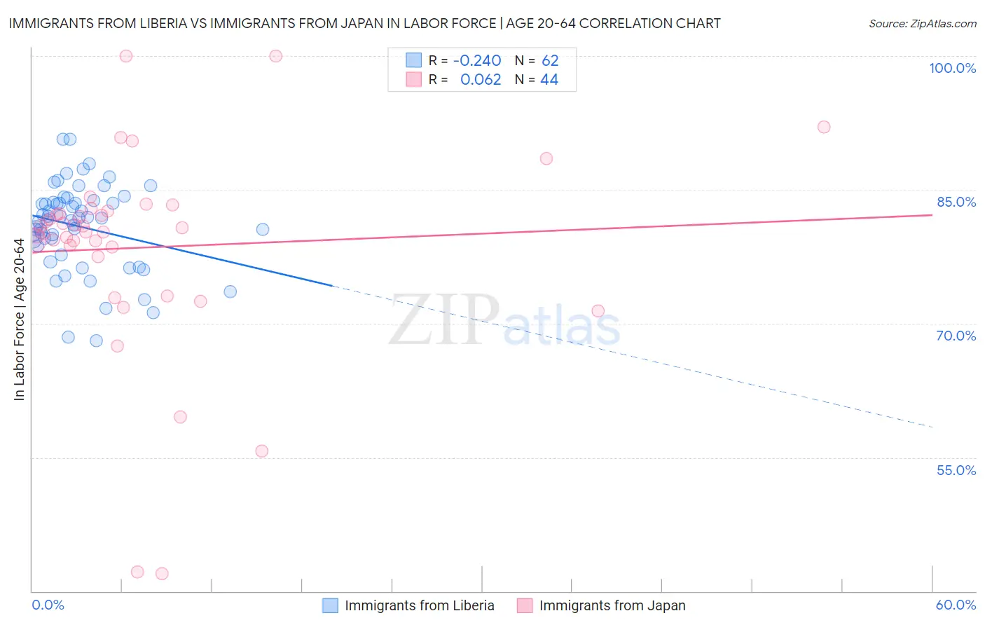 Immigrants from Liberia vs Immigrants from Japan In Labor Force | Age 20-64