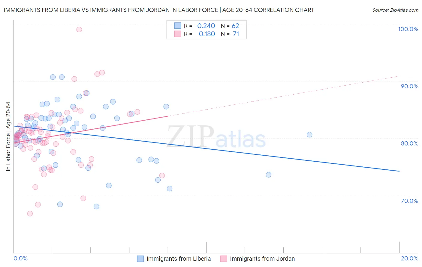 Immigrants from Liberia vs Immigrants from Jordan In Labor Force | Age 20-64