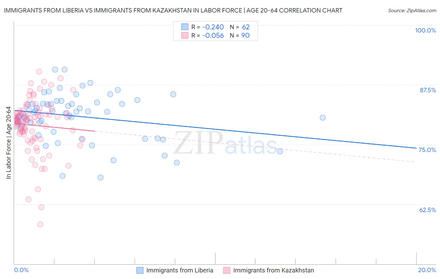 Immigrants from Liberia vs Immigrants from Kazakhstan In Labor Force | Age 20-64