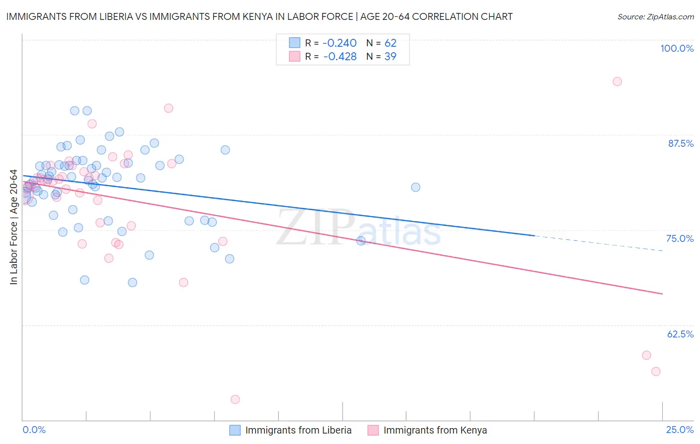 Immigrants from Liberia vs Immigrants from Kenya In Labor Force | Age 20-64