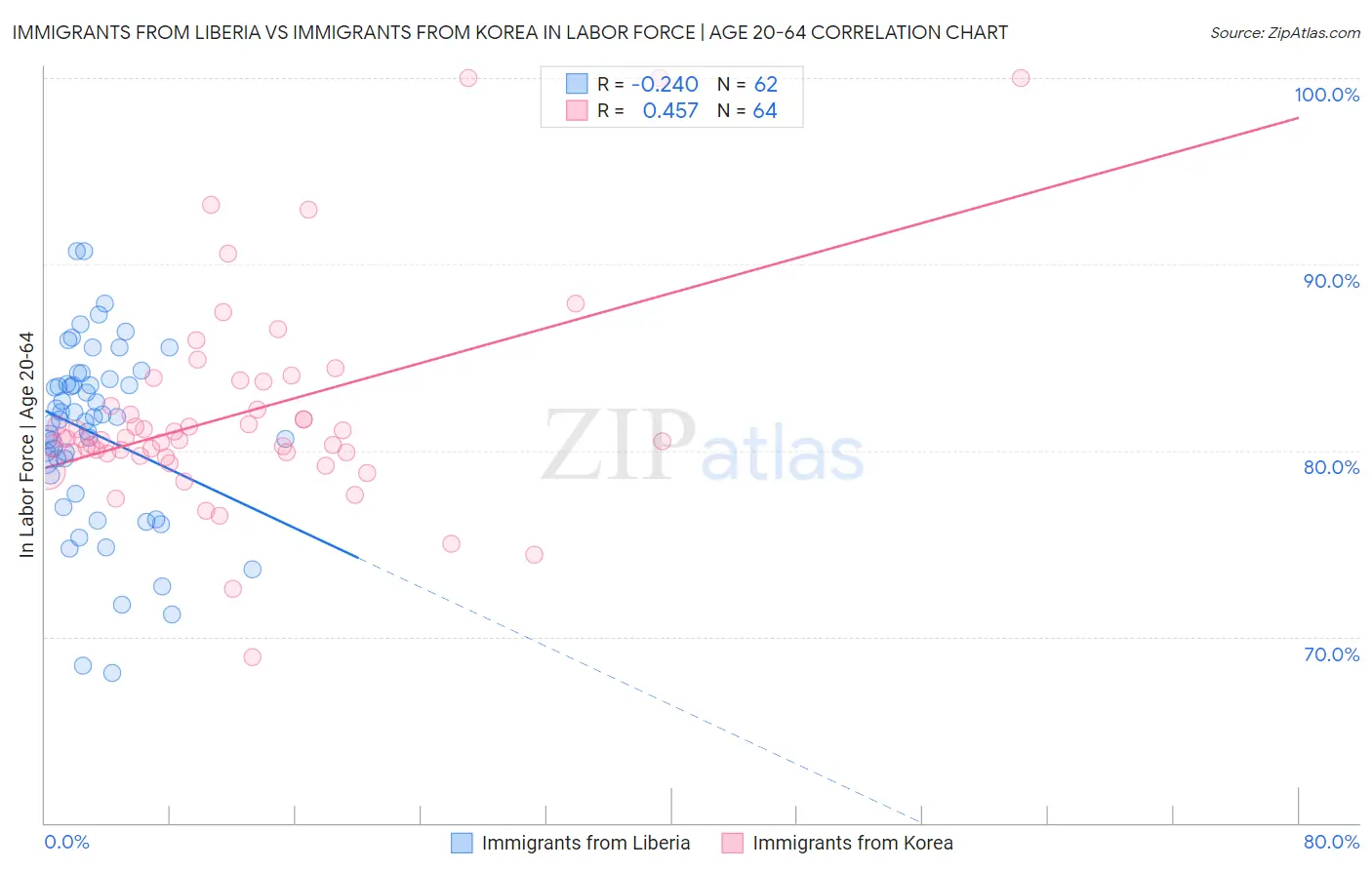 Immigrants from Liberia vs Immigrants from Korea In Labor Force | Age 20-64