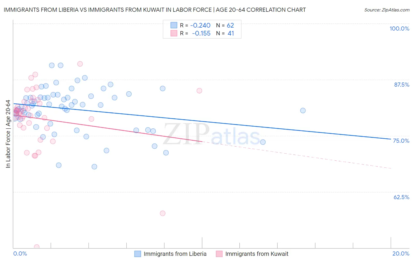 Immigrants from Liberia vs Immigrants from Kuwait In Labor Force | Age 20-64