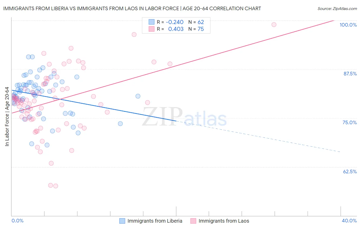 Immigrants from Liberia vs Immigrants from Laos In Labor Force | Age 20-64