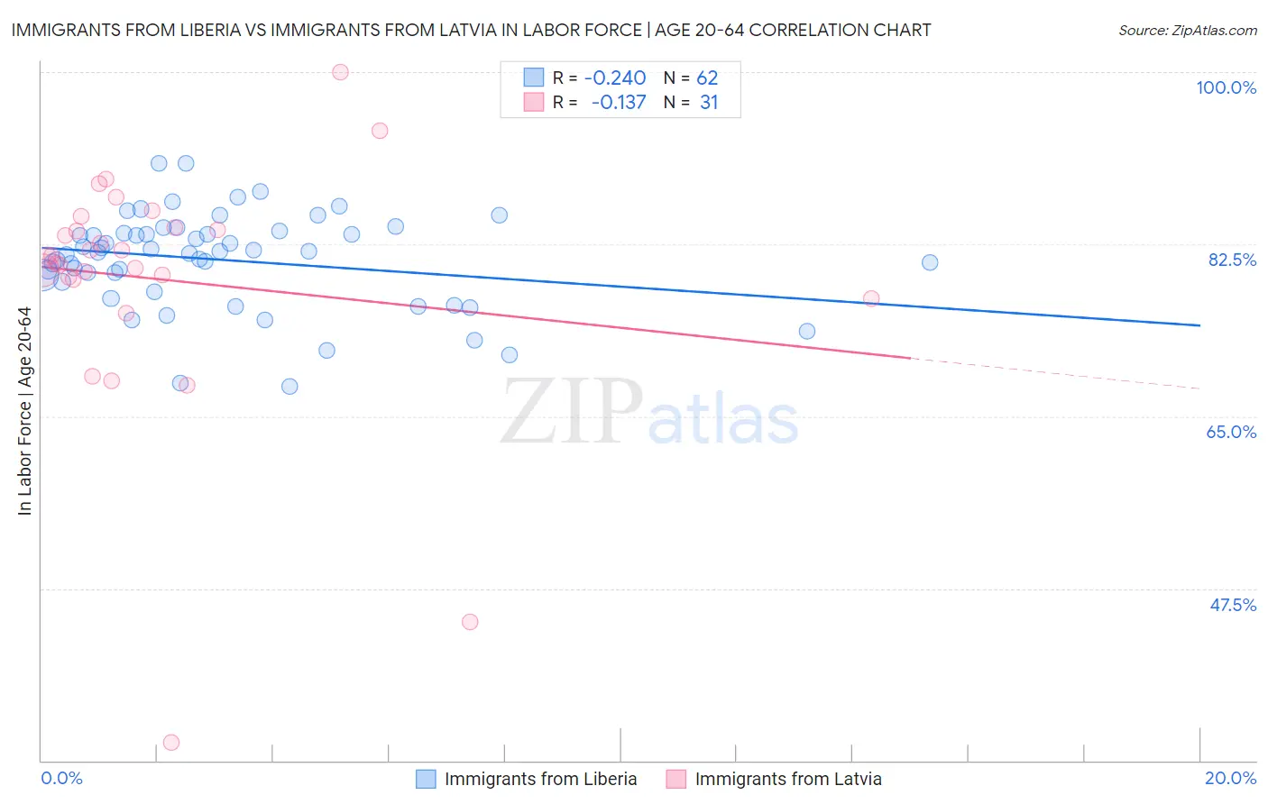 Immigrants from Liberia vs Immigrants from Latvia In Labor Force | Age 20-64
