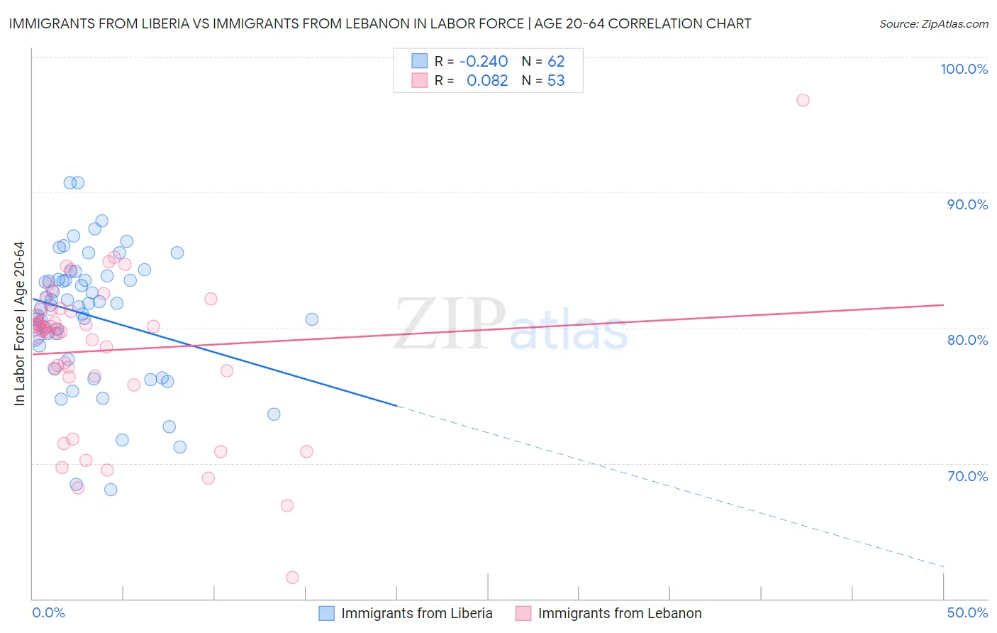 Immigrants from Liberia vs Immigrants from Lebanon In Labor Force | Age 20-64