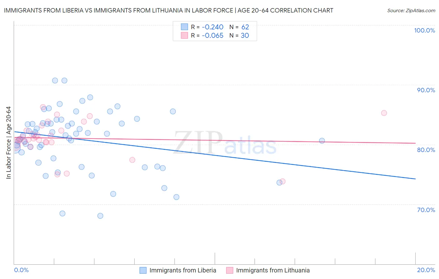 Immigrants from Liberia vs Immigrants from Lithuania In Labor Force | Age 20-64