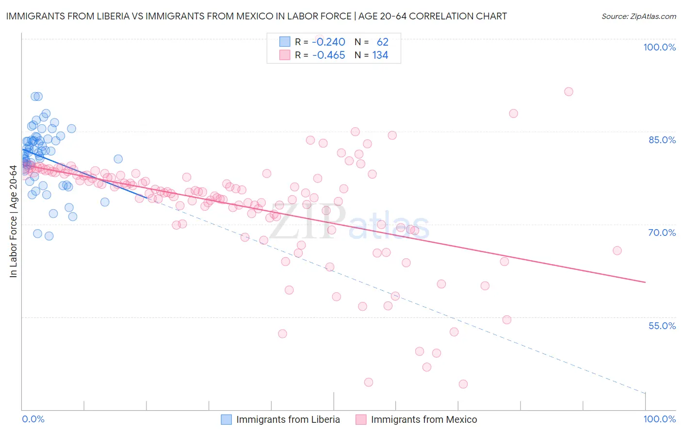 Immigrants from Liberia vs Immigrants from Mexico In Labor Force | Age 20-64