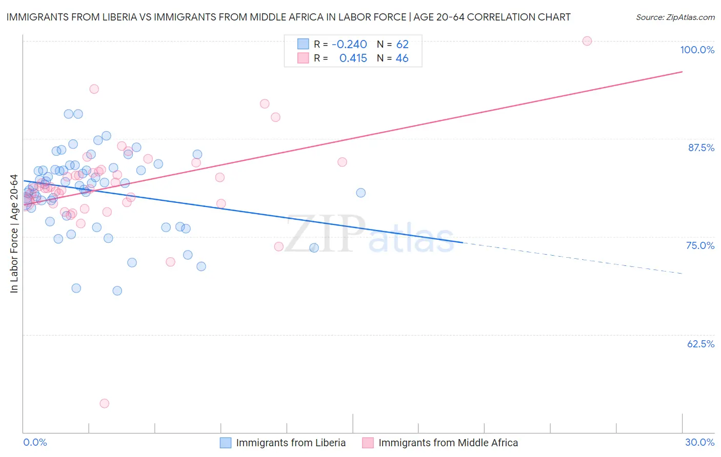 Immigrants from Liberia vs Immigrants from Middle Africa In Labor Force | Age 20-64