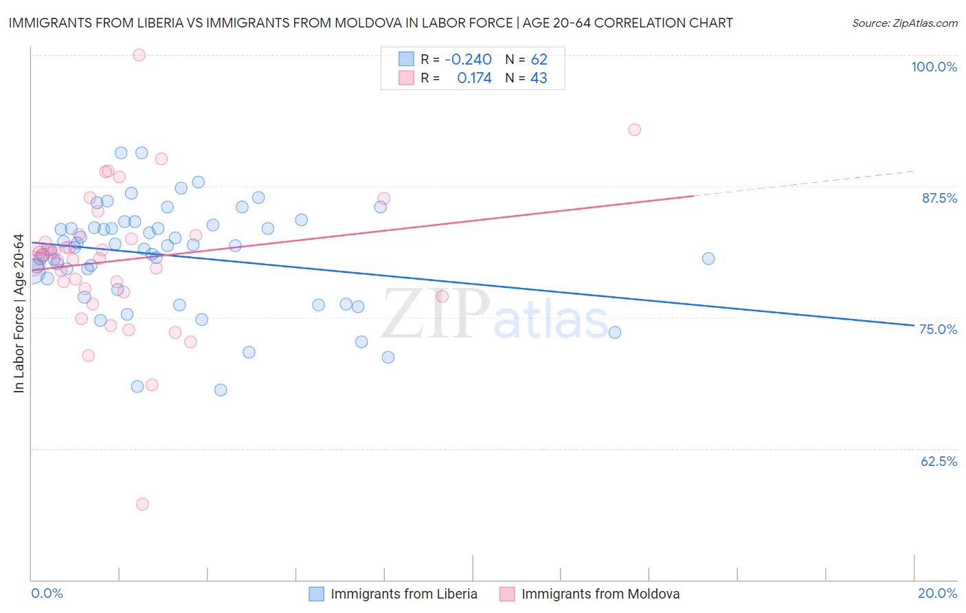 Immigrants from Liberia vs Immigrants from Moldova In Labor Force | Age 20-64