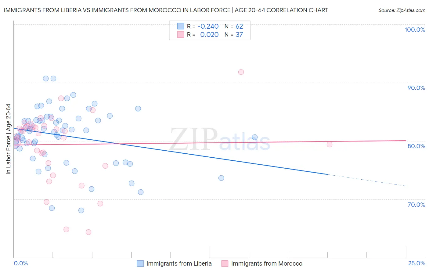 Immigrants from Liberia vs Immigrants from Morocco In Labor Force | Age 20-64