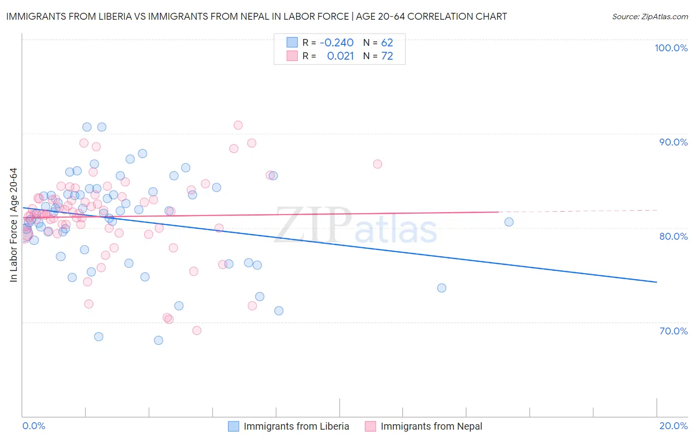 Immigrants from Liberia vs Immigrants from Nepal In Labor Force | Age 20-64