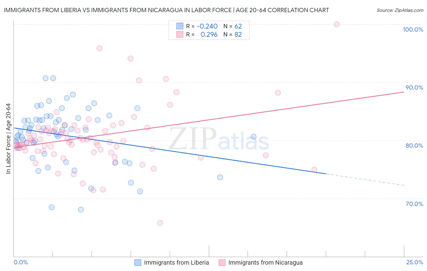Immigrants from Liberia vs Immigrants from Nicaragua In Labor Force | Age 20-64
