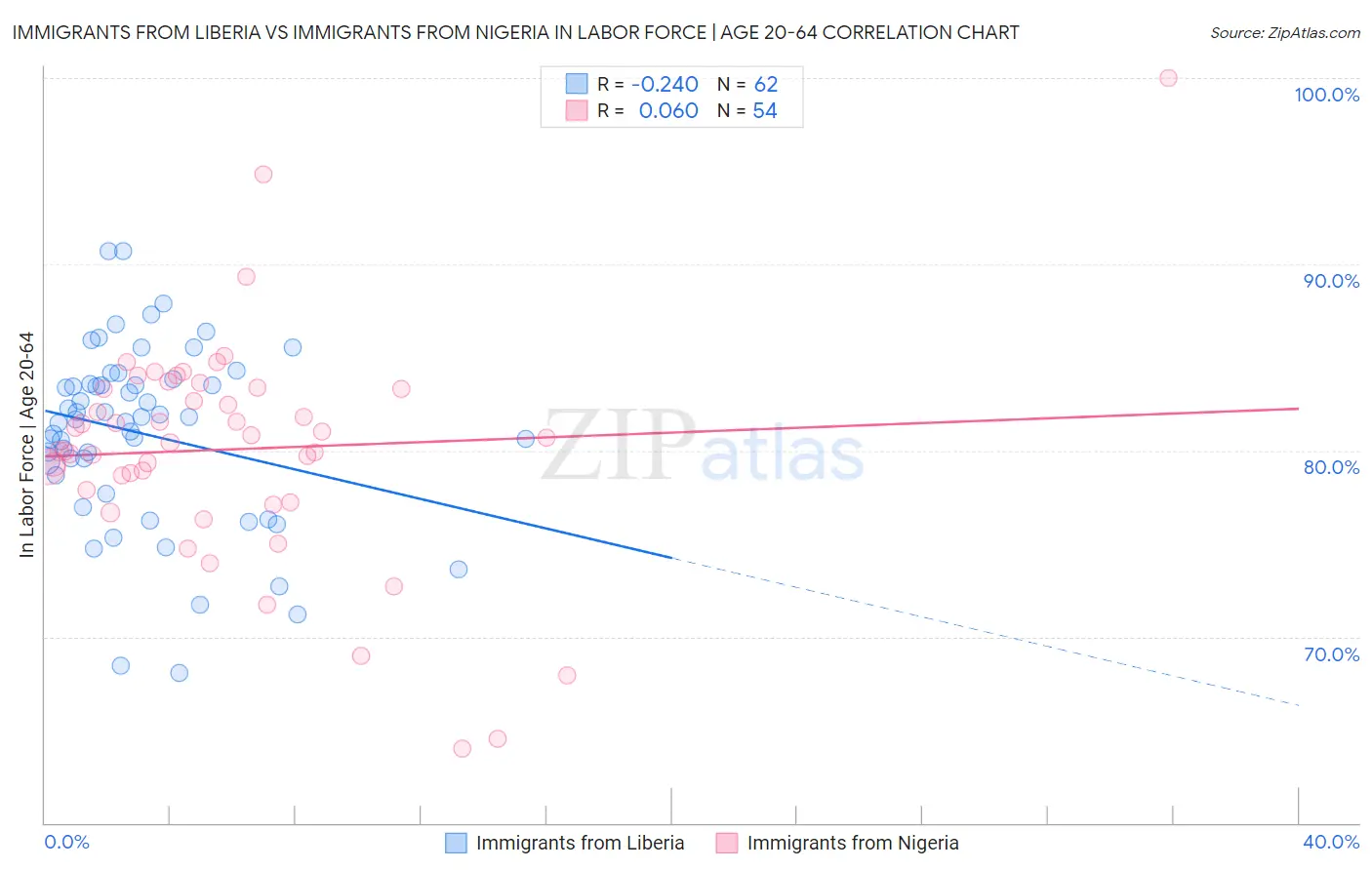 Immigrants from Liberia vs Immigrants from Nigeria In Labor Force | Age 20-64