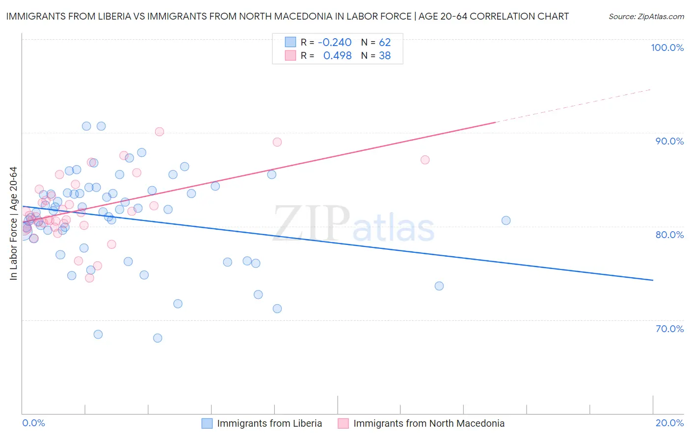 Immigrants from Liberia vs Immigrants from North Macedonia In Labor Force | Age 20-64
