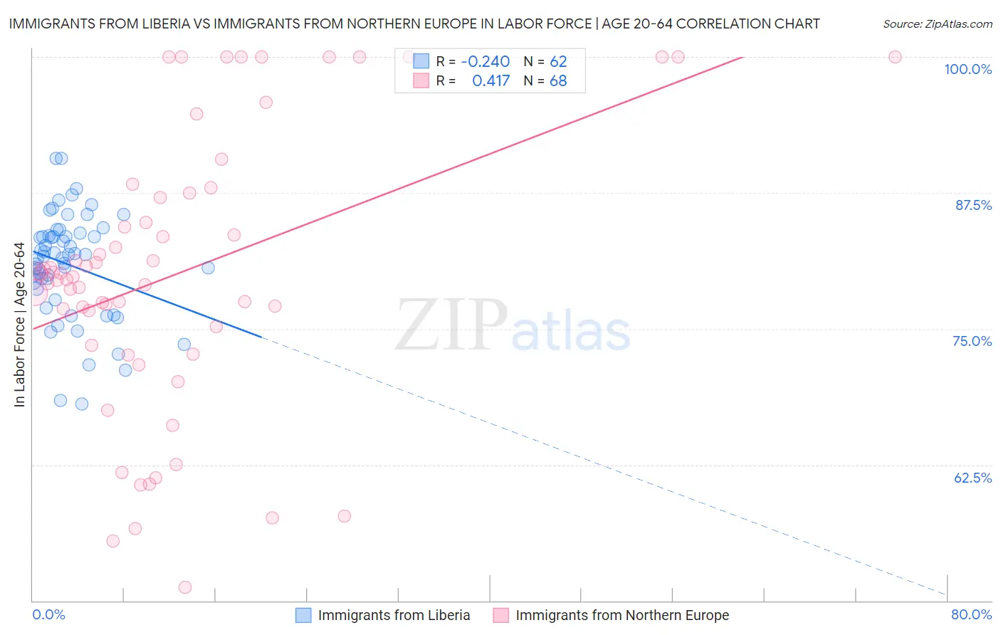 Immigrants from Liberia vs Immigrants from Northern Europe In Labor Force | Age 20-64