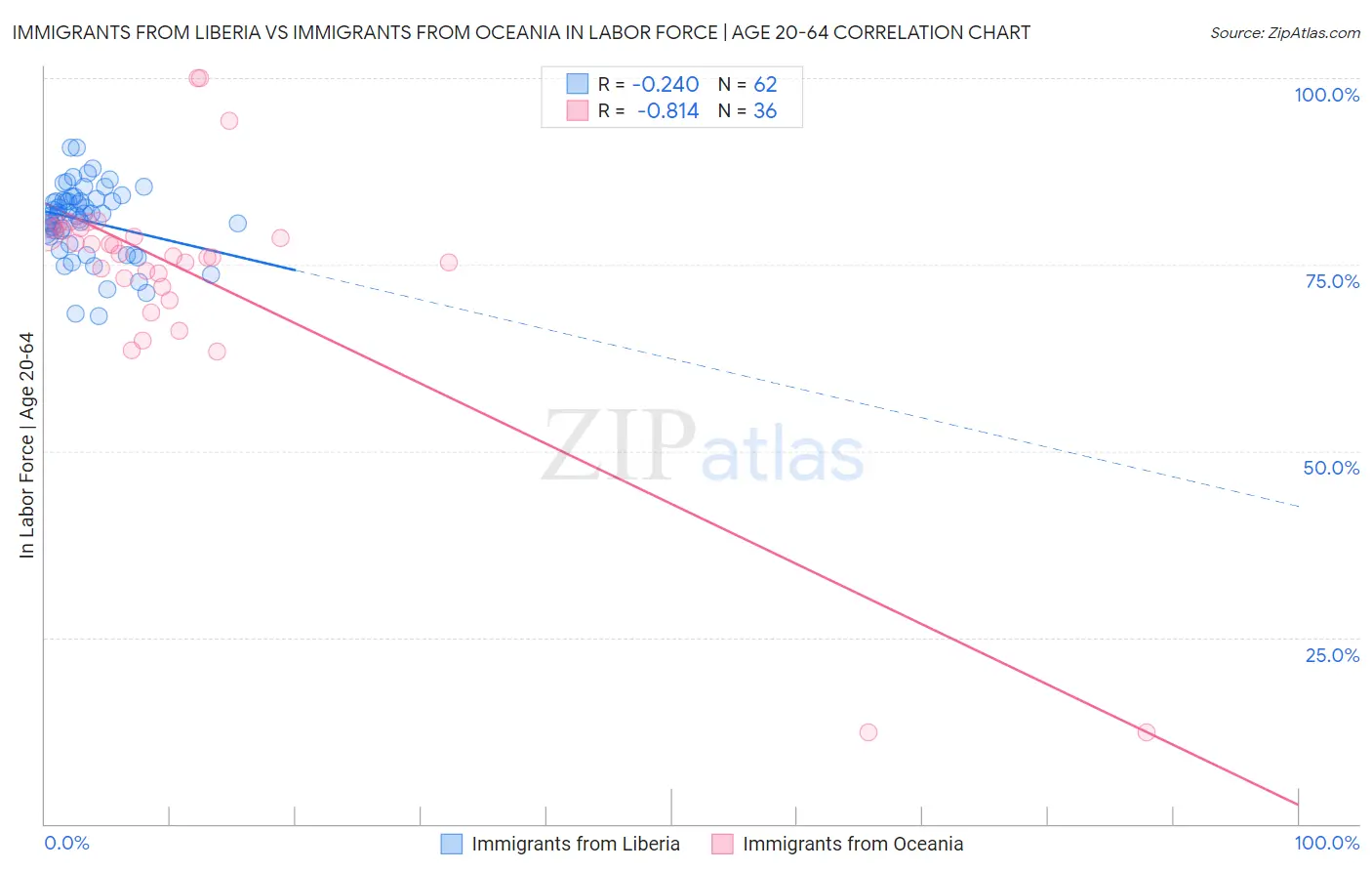 Immigrants from Liberia vs Immigrants from Oceania In Labor Force | Age 20-64