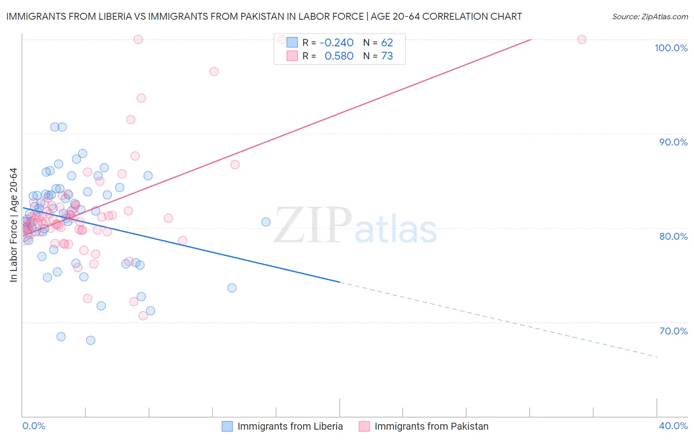 Immigrants from Liberia vs Immigrants from Pakistan In Labor Force | Age 20-64