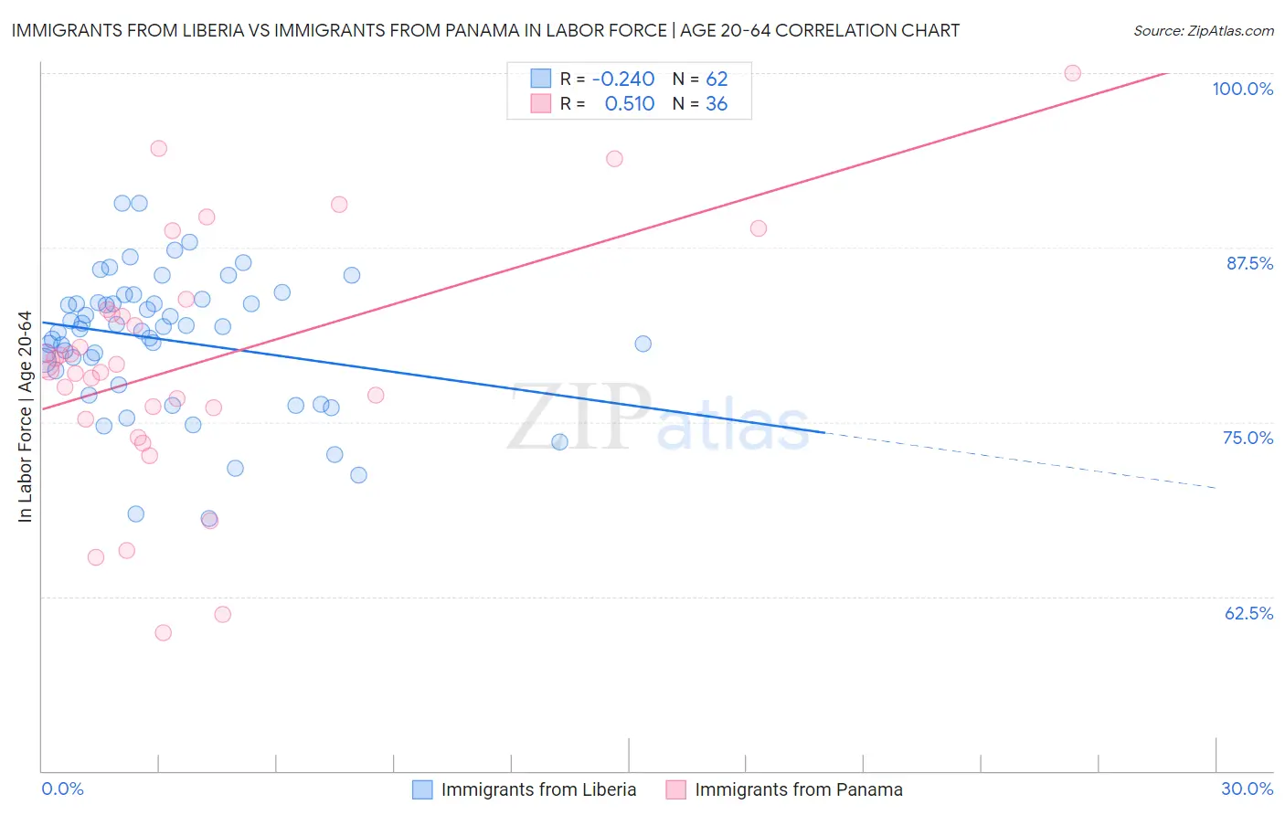 Immigrants from Liberia vs Immigrants from Panama In Labor Force | Age 20-64