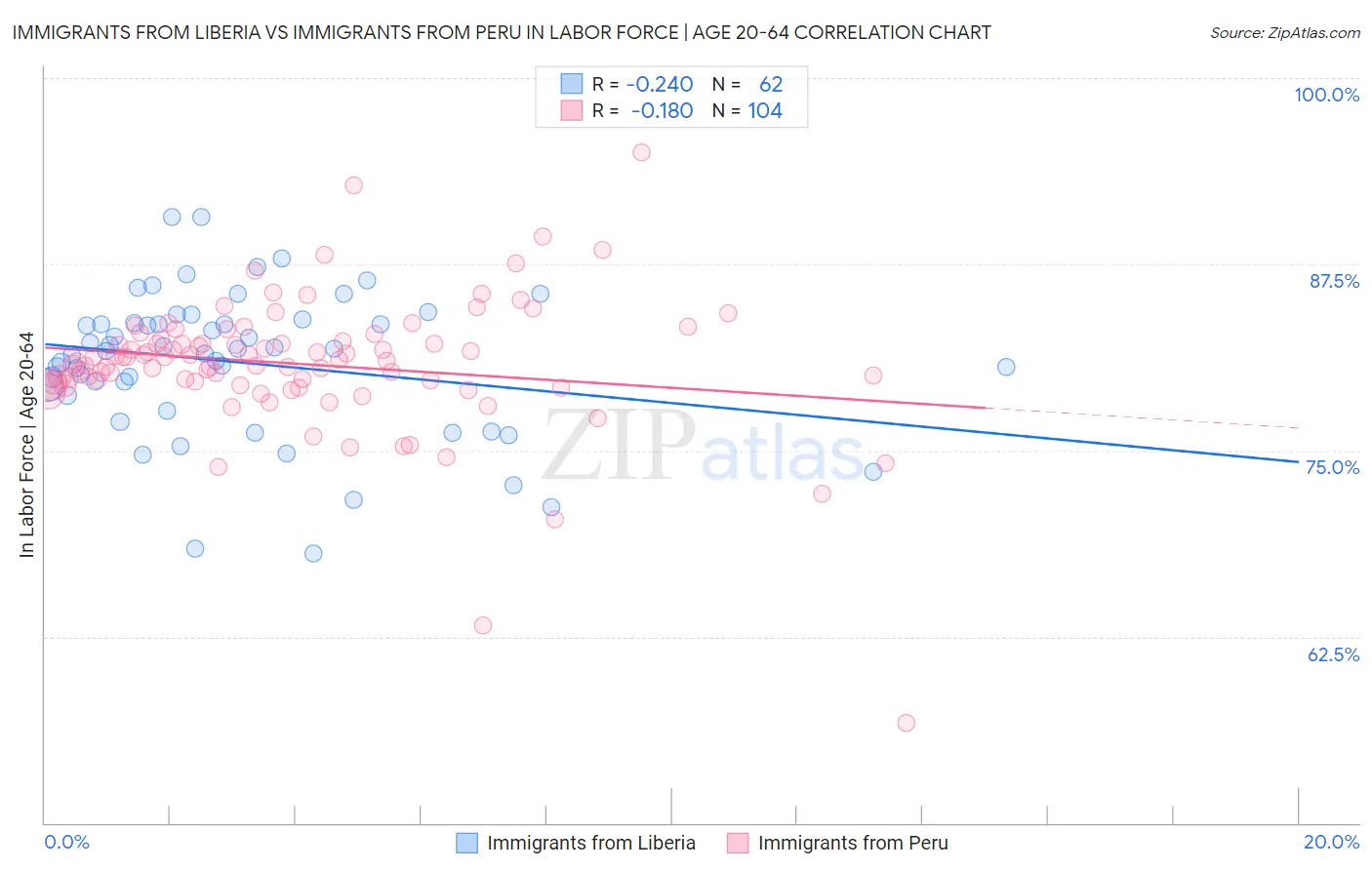 Immigrants from Liberia vs Immigrants from Peru In Labor Force | Age 20-64
