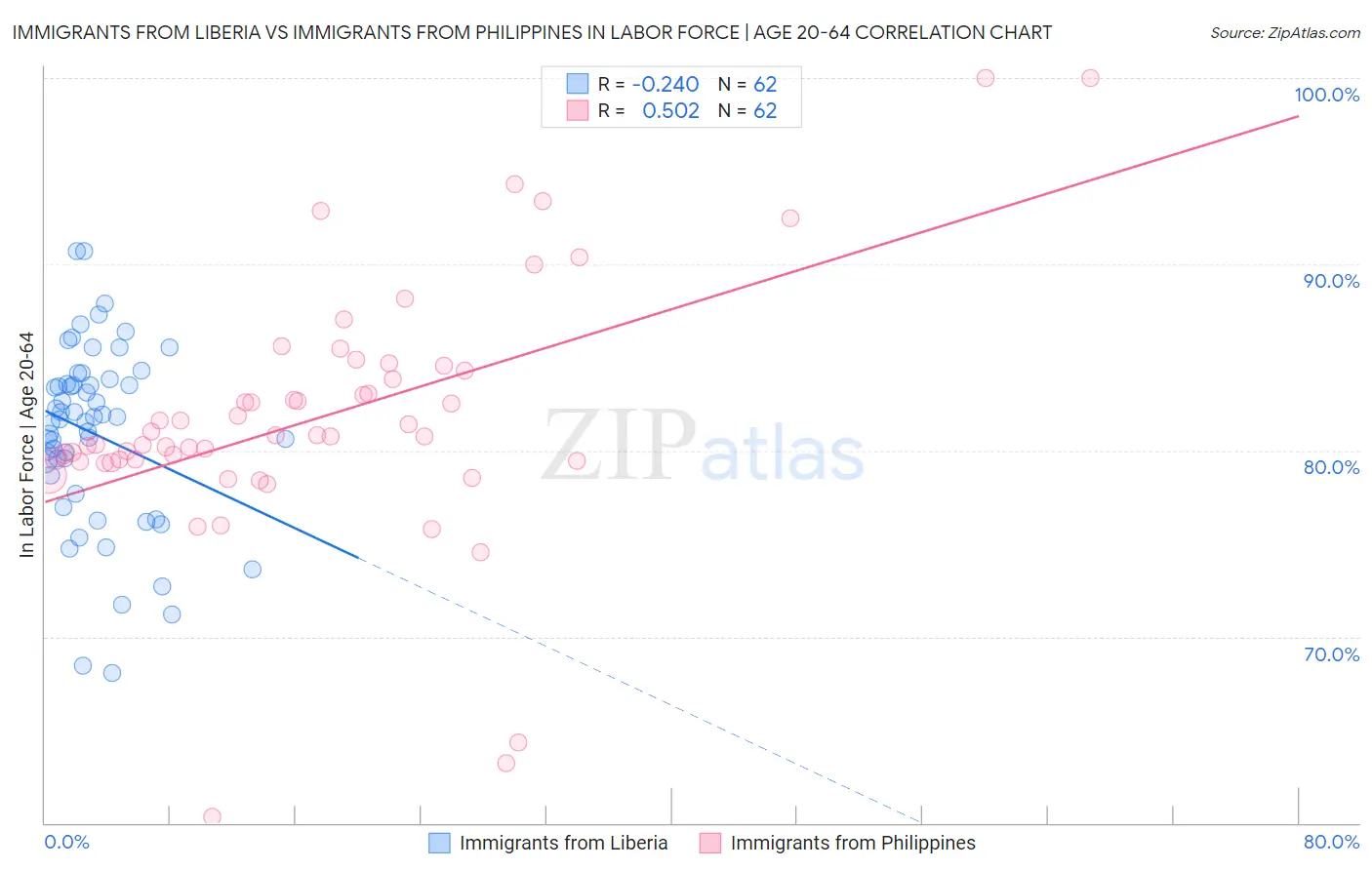 Immigrants from Liberia vs Immigrants from Philippines In Labor Force | Age 20-64