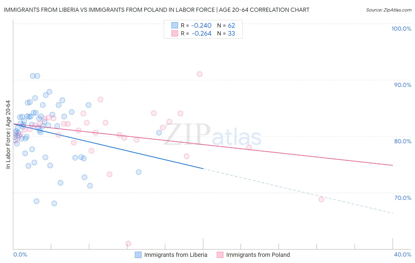 Immigrants from Liberia vs Immigrants from Poland In Labor Force | Age 20-64